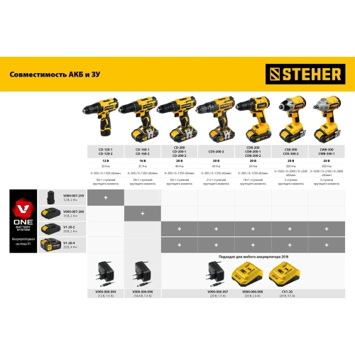 Бесщеточный гайковерт STEHER 20В, без АКБ CWB-300 фото 10