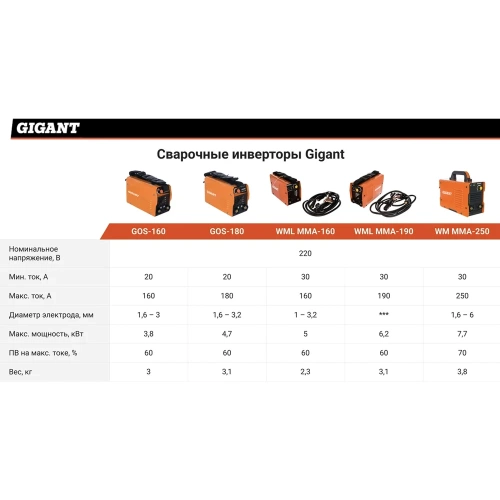 Сварочный инвертор Gigant WML MMA-190 фото 5