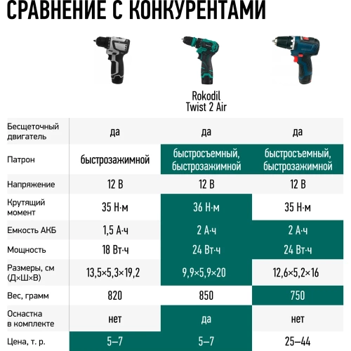 Бесщеточный аккумуляторный шуруповерт Rokodil Twist 2 Air 12 в, 36 нм, 2 ач, 1400 об/мин (2 АКБ) 1047298 фото 11