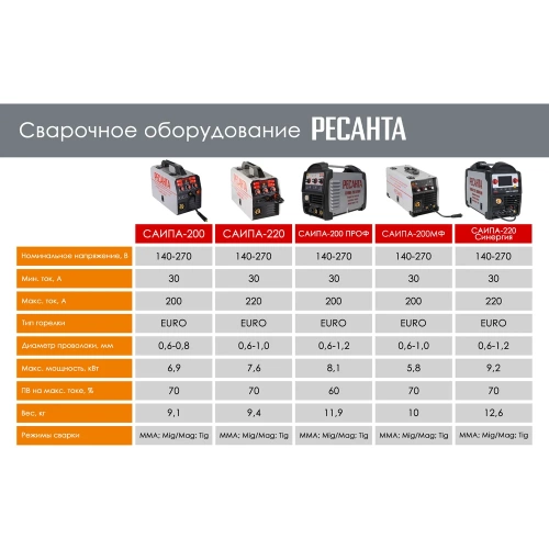 Сварочный полуавтомат Ресанта САИПА-200ПРОФ MIG/MAG 65/97 фото 11